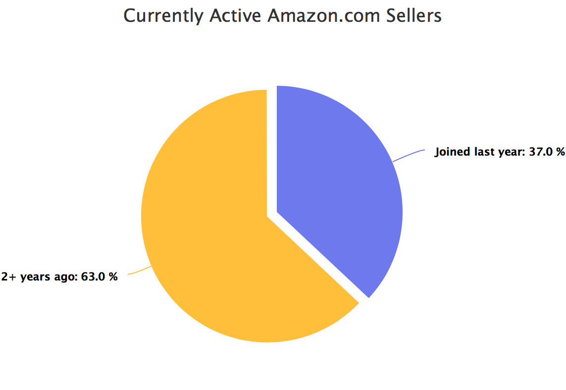 Currently active Amazon.com sellers