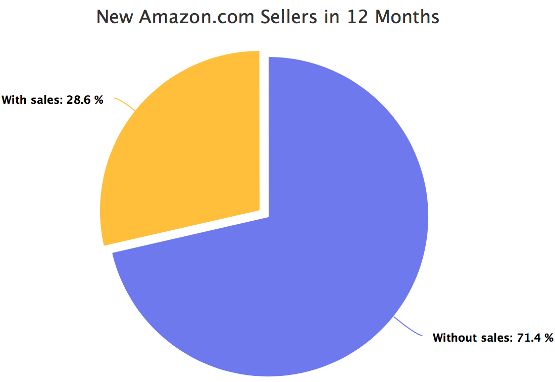 New Amazon.com sellers in 12 months