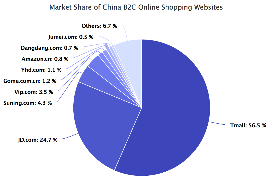 China B2C Online Shopping Market Share 2016