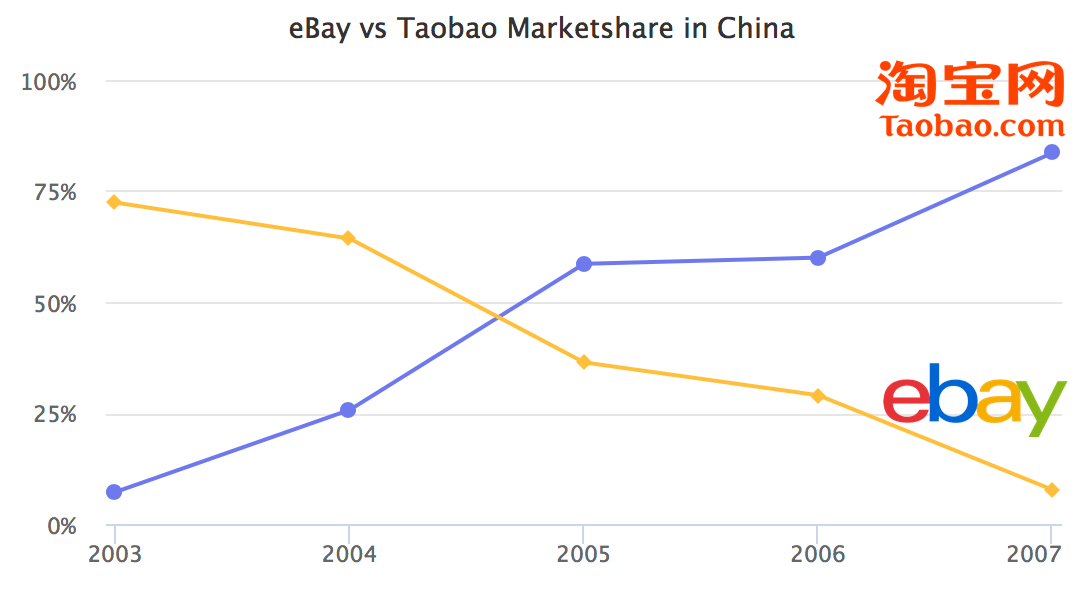 eBay vs Taobao.com market share in China