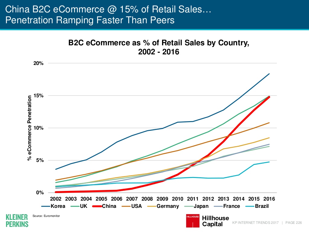 KPCB Mary Meeker Internet Trends China e-commerce penetration