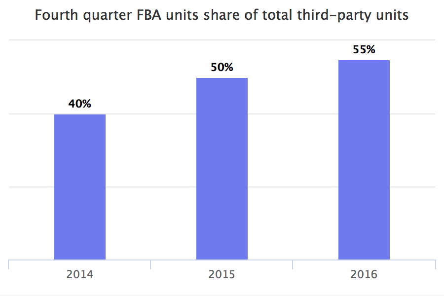 Fourth quarter FBA units share of total third-party units
