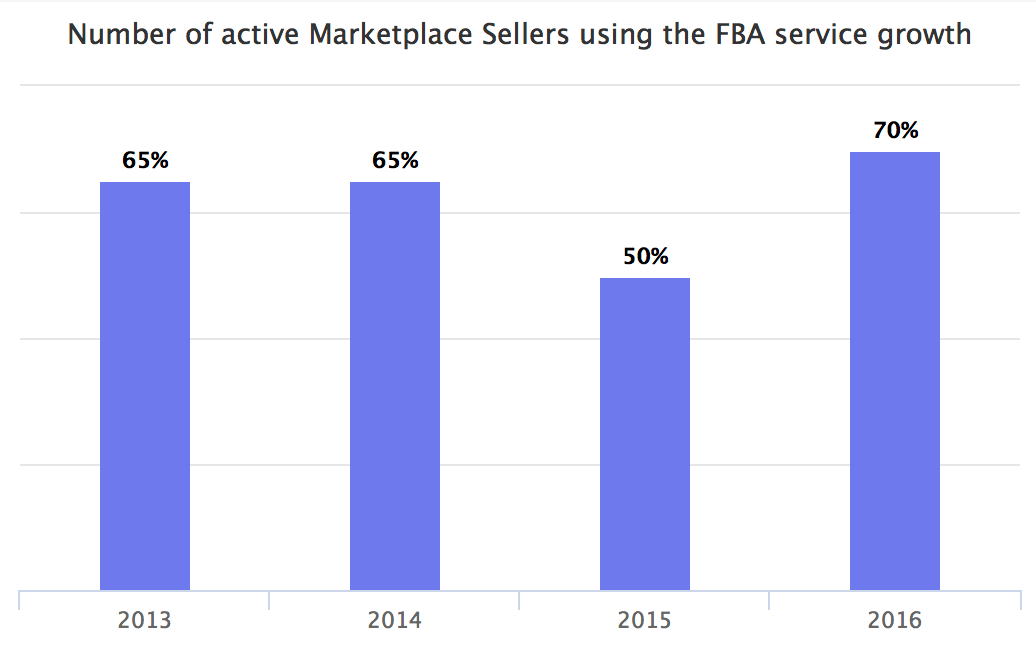 Number of active marketplace sellers using the FBA service growth