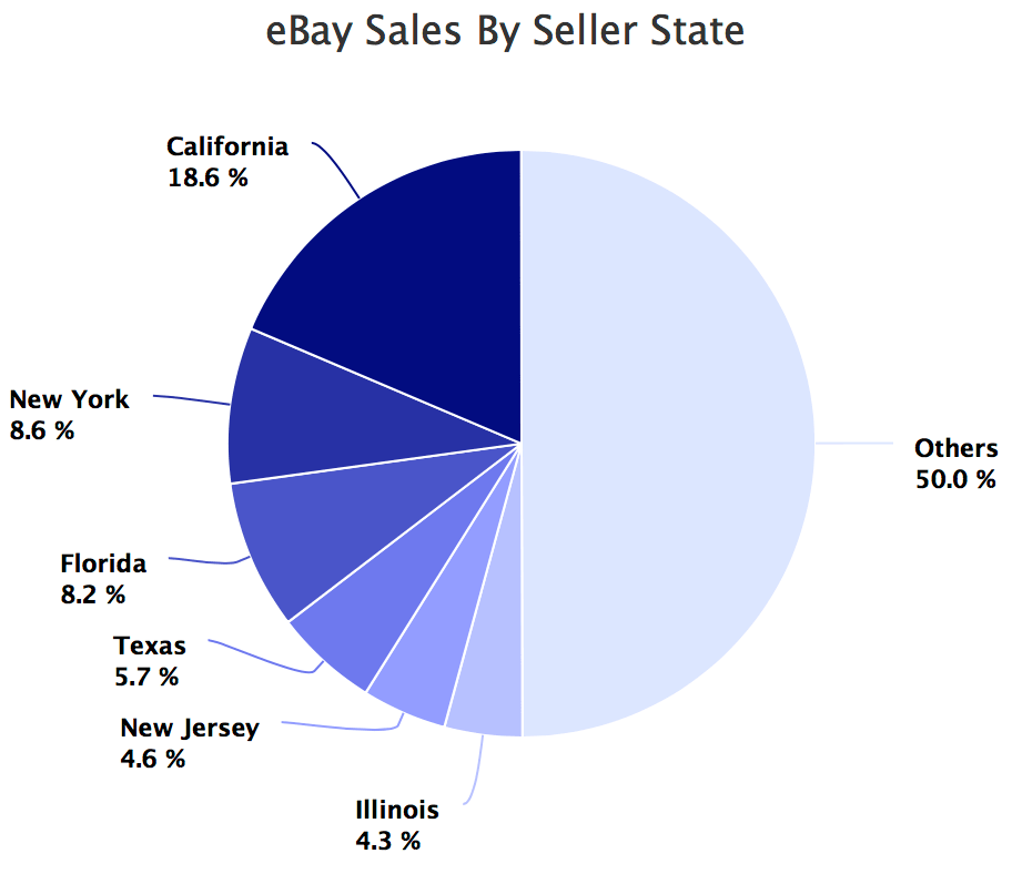 eBay Sales By Seller State