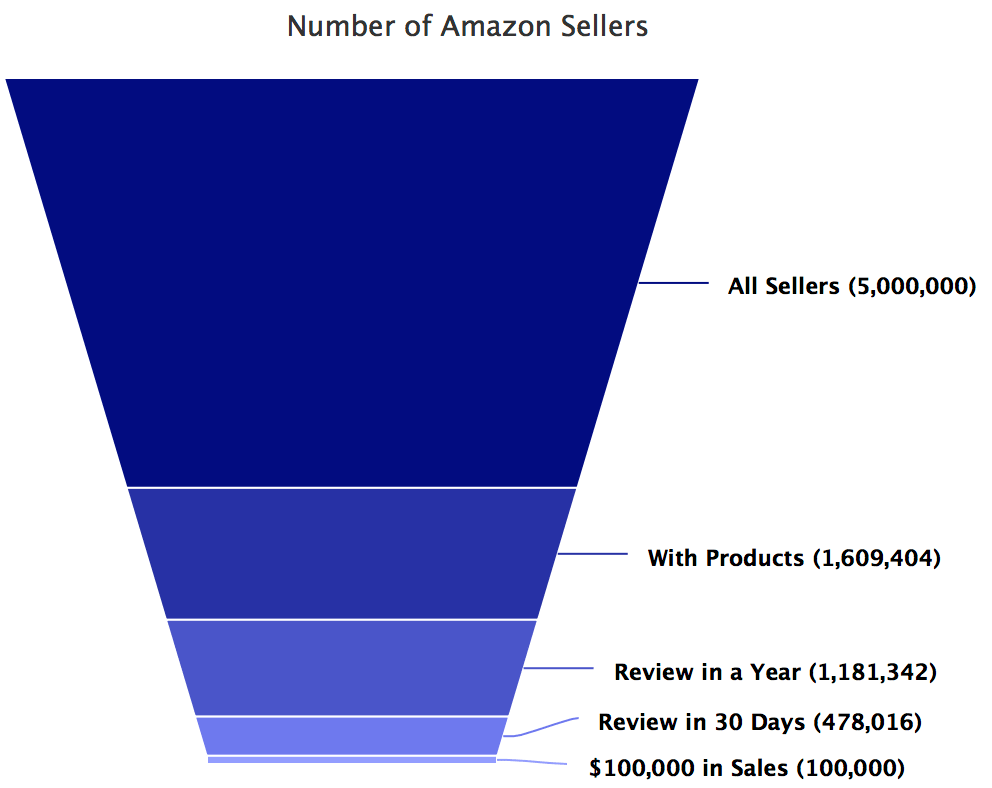 Number of Amazon Sellers