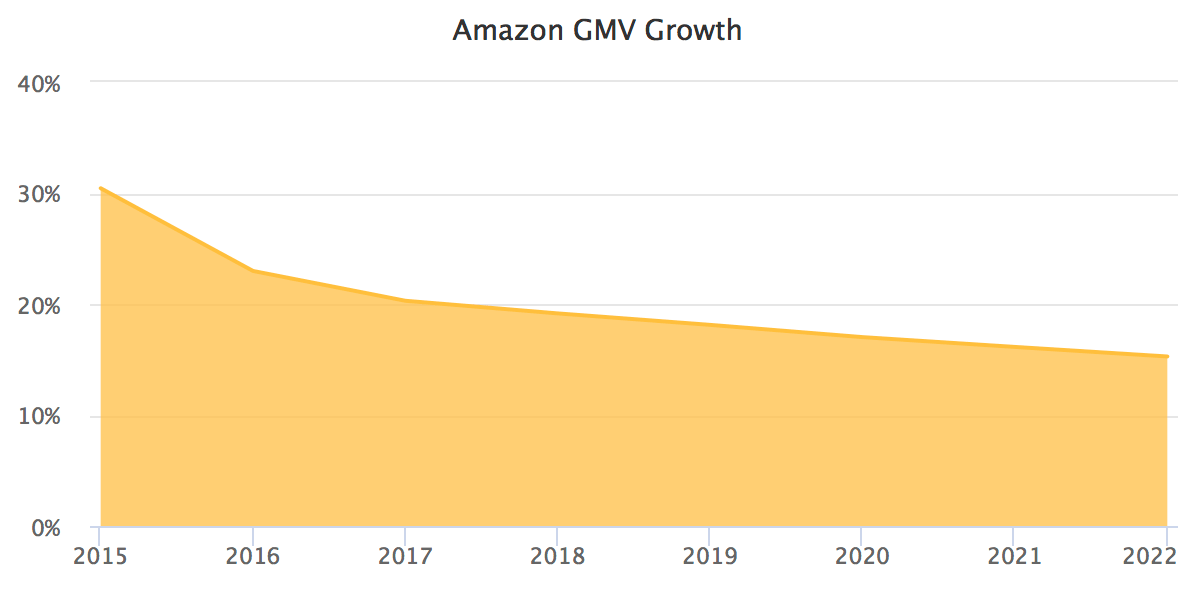 Amazon GMV growth
