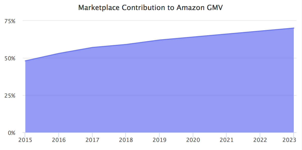 Marketplace Contribution to Amazon GMV
