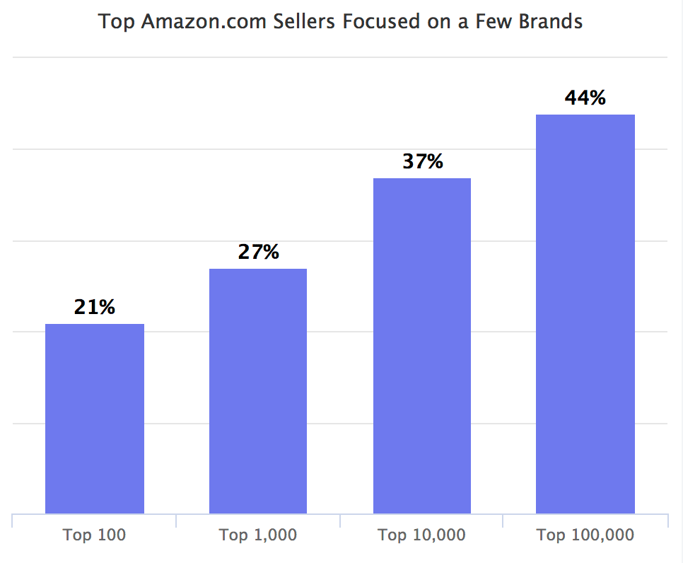 Top Amazon.com Sellers Focused on a Few Brands