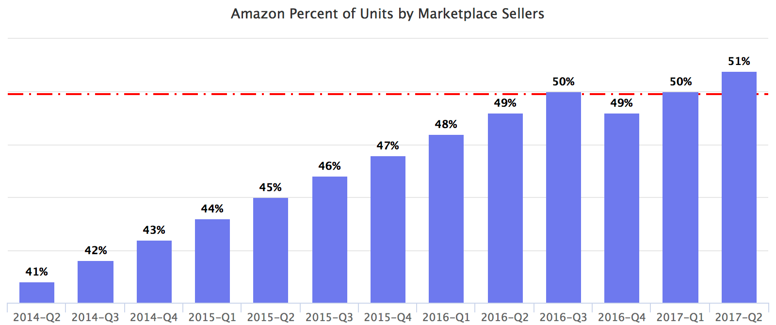 Amazon Percent of Units by Marketplace Sellers
