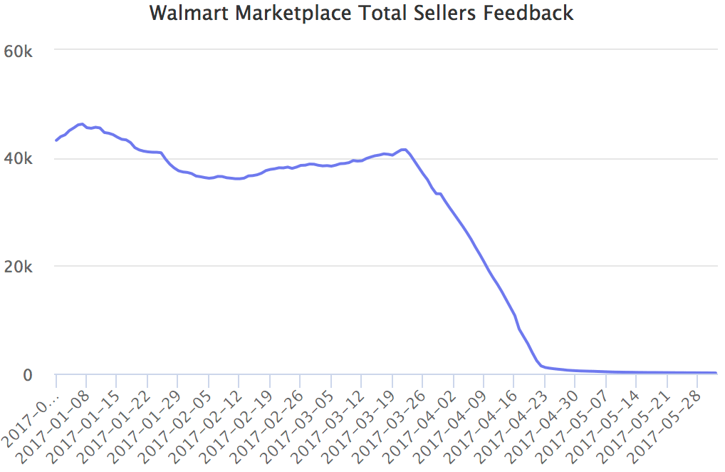 Walmart Marketplace Total Sellers Feedback