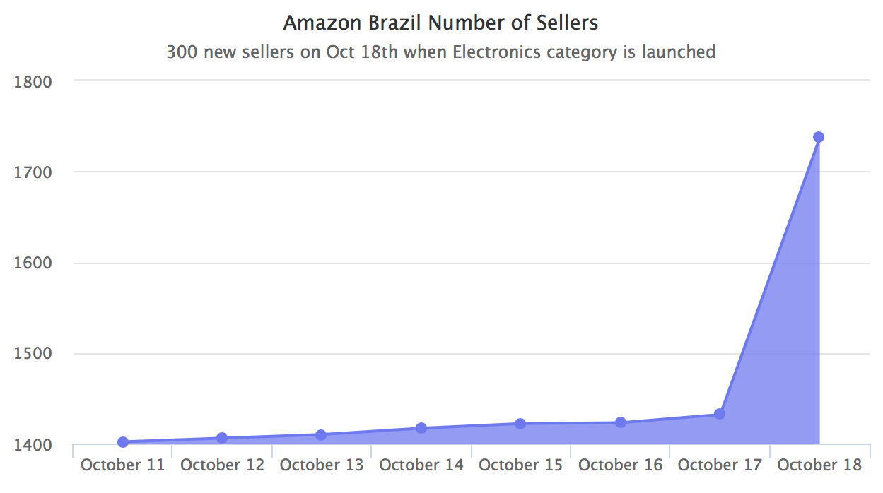 Amazon Brazil Number of Sellers