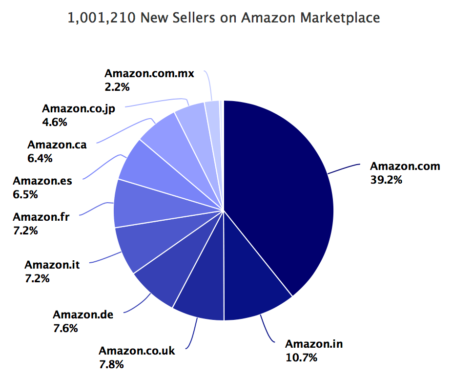 1,001,210 New Sellers on Amazon Marketplace