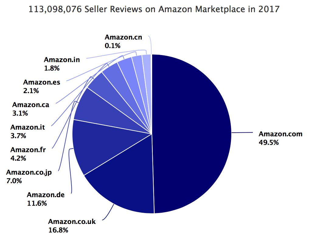 113,098,076 Seller Reviews on Amazon Marketplace in 2017