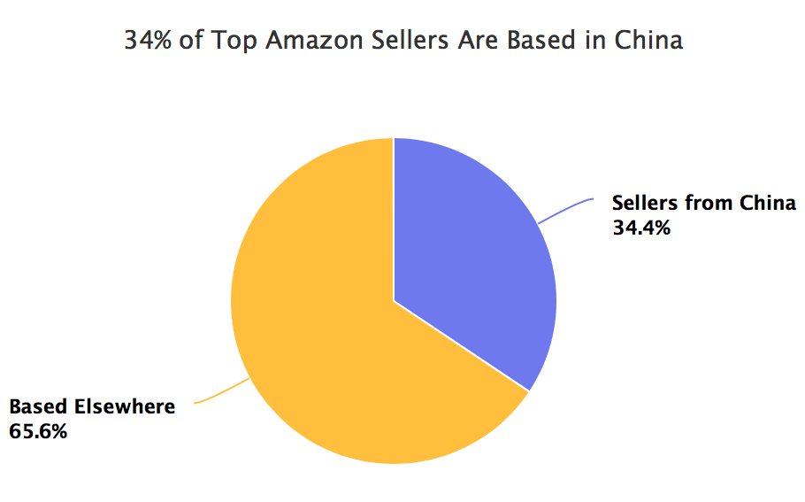 China Share of Amazon Marketplace