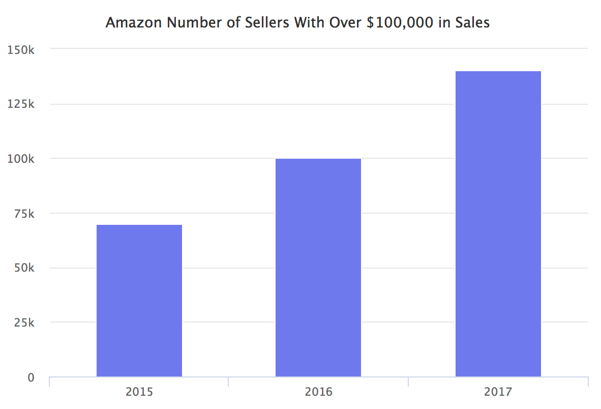 Amazon Number of Sellers With Over $100,000 in Sales