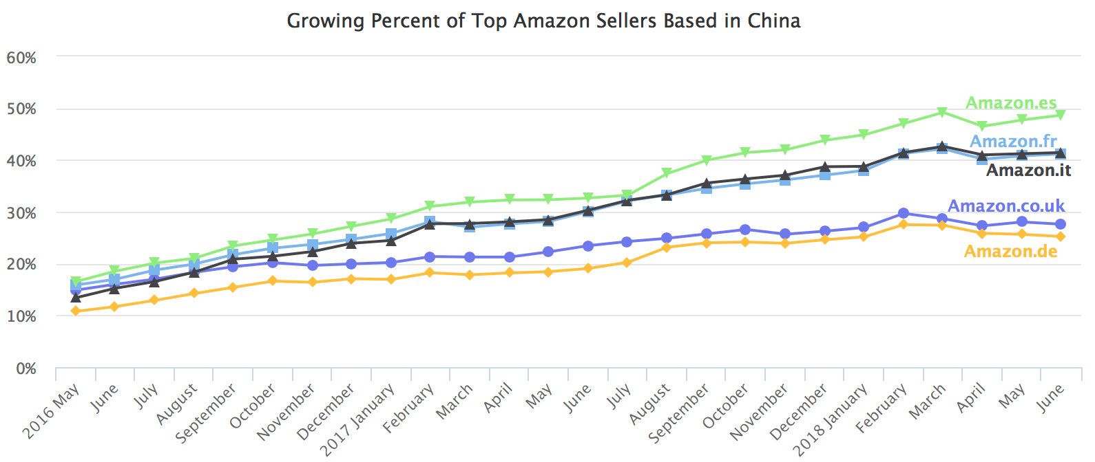 Percent of top Amazon sellers based in China
