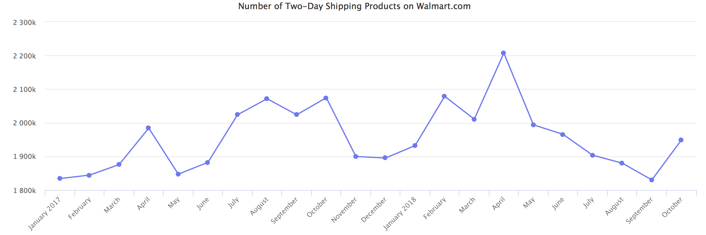 Walmart Number of Two Day Shipping Products