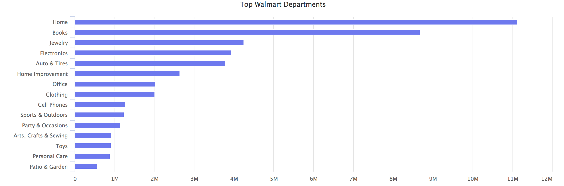 Walmart Top Departments