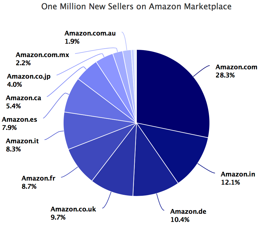 One million new sellers on Amazon marketplace