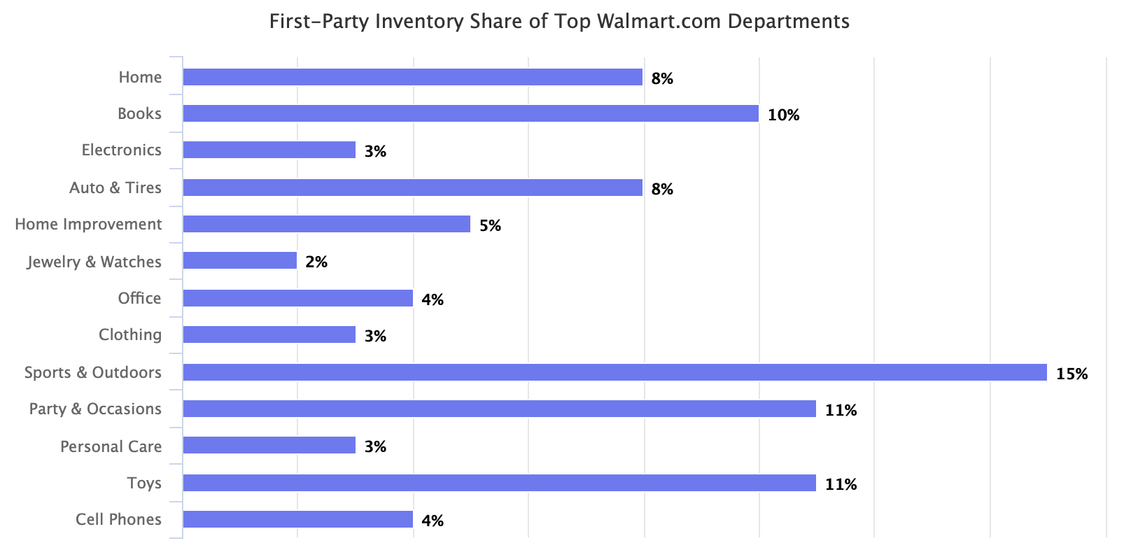 First-Party Inventory Share of Top Walmart.com Departments