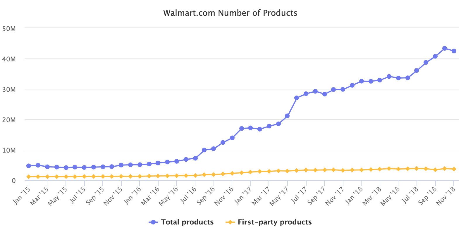 Walmart.com Number of Products
