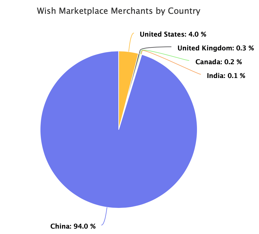 Wish Marketplace Merchants by Country