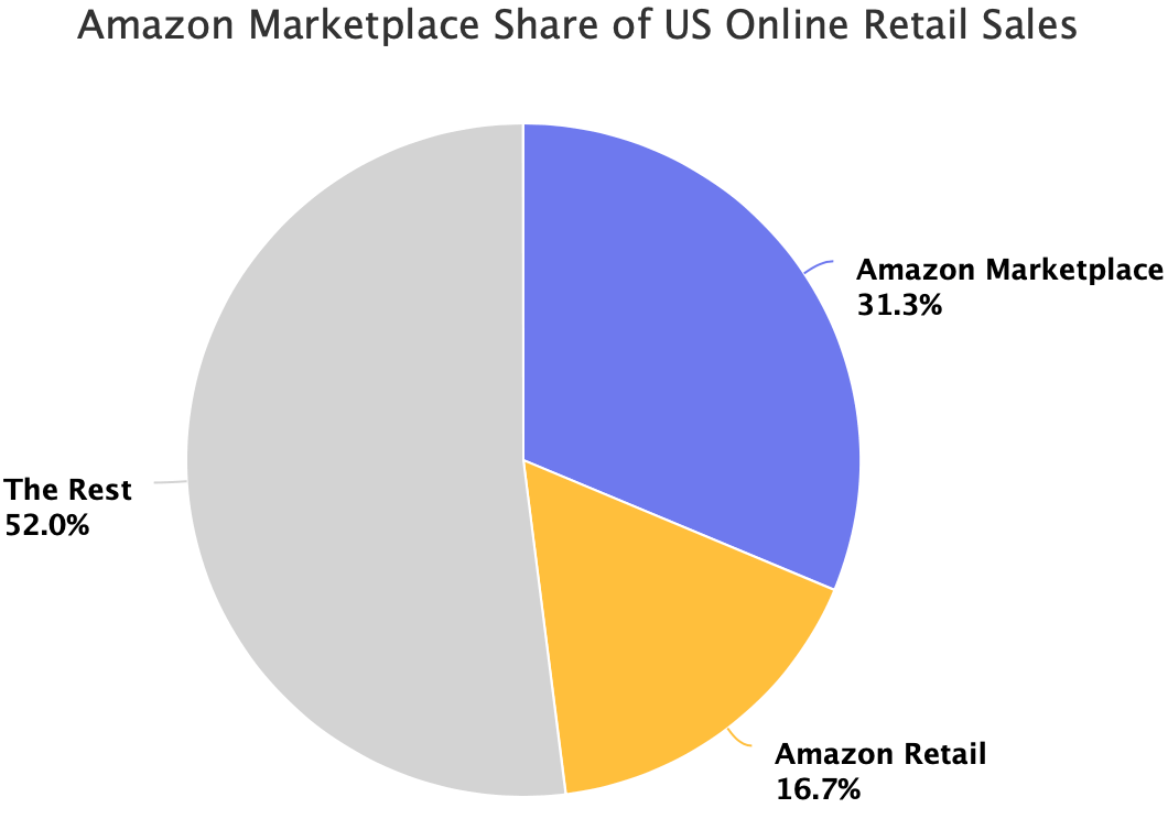 Amazon Marketplace Share of US Online Retail Sales