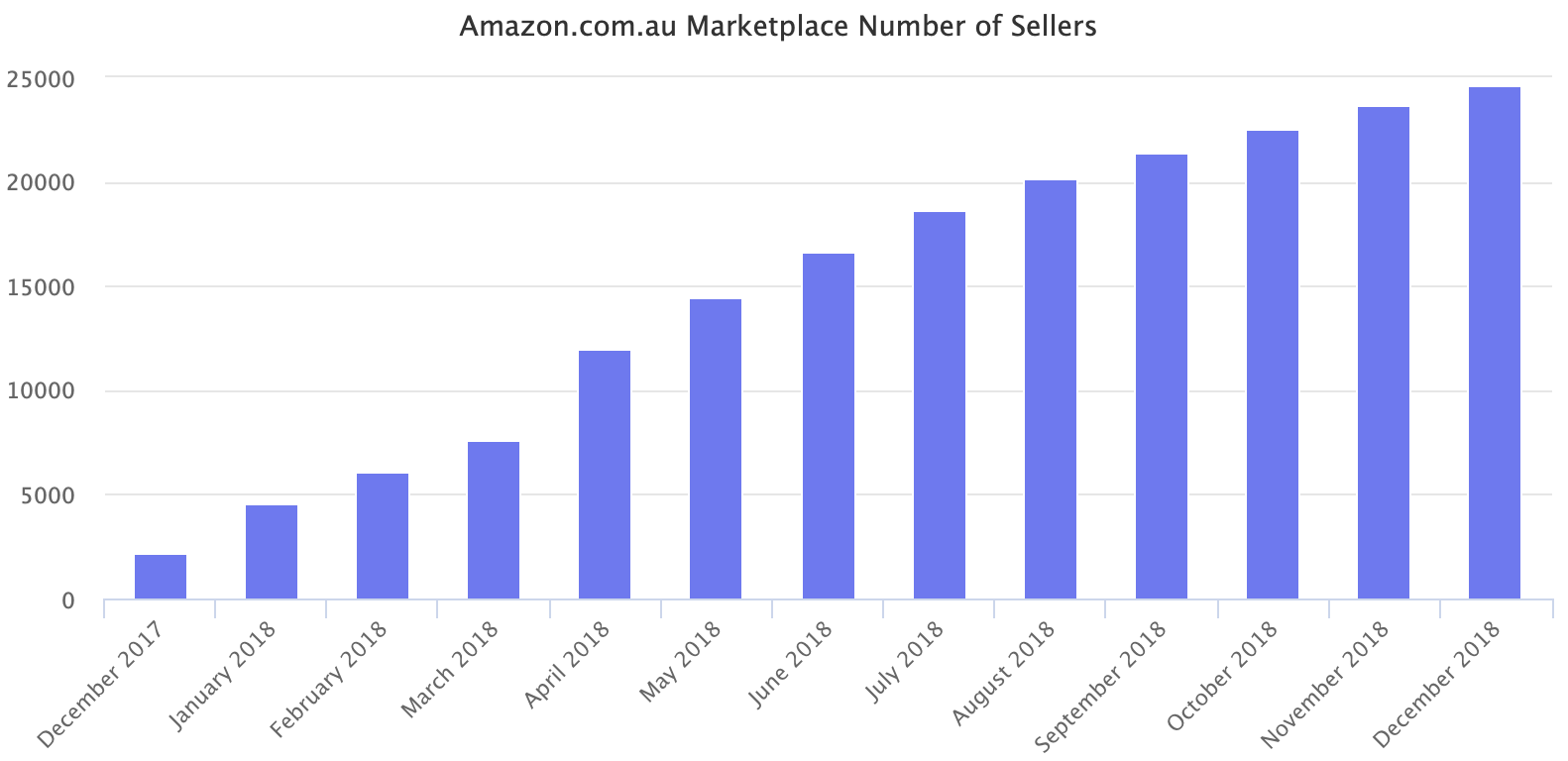Amazon.com.au Marketplace Number of Sellers