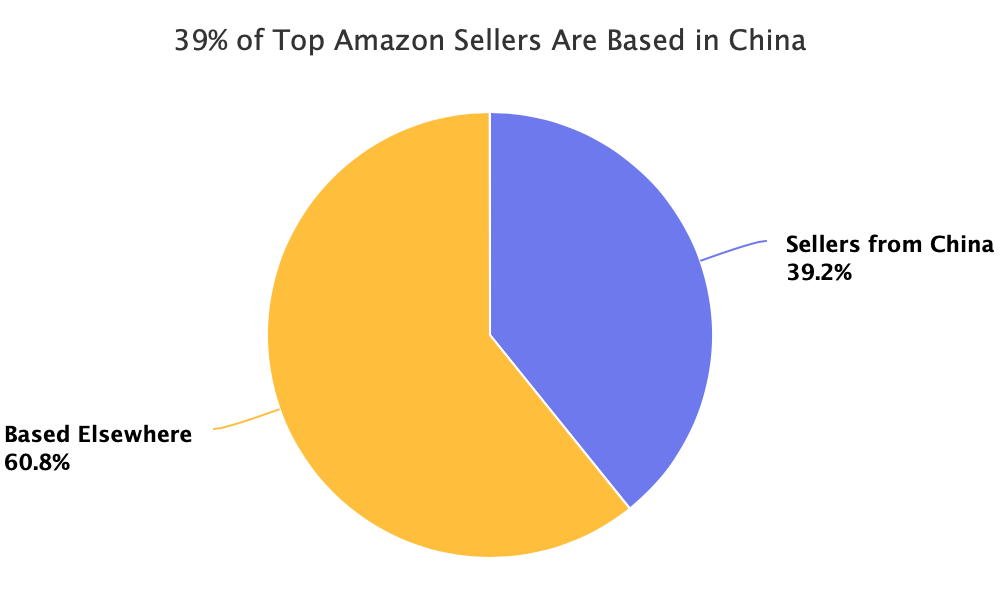 Amazon China Sellers