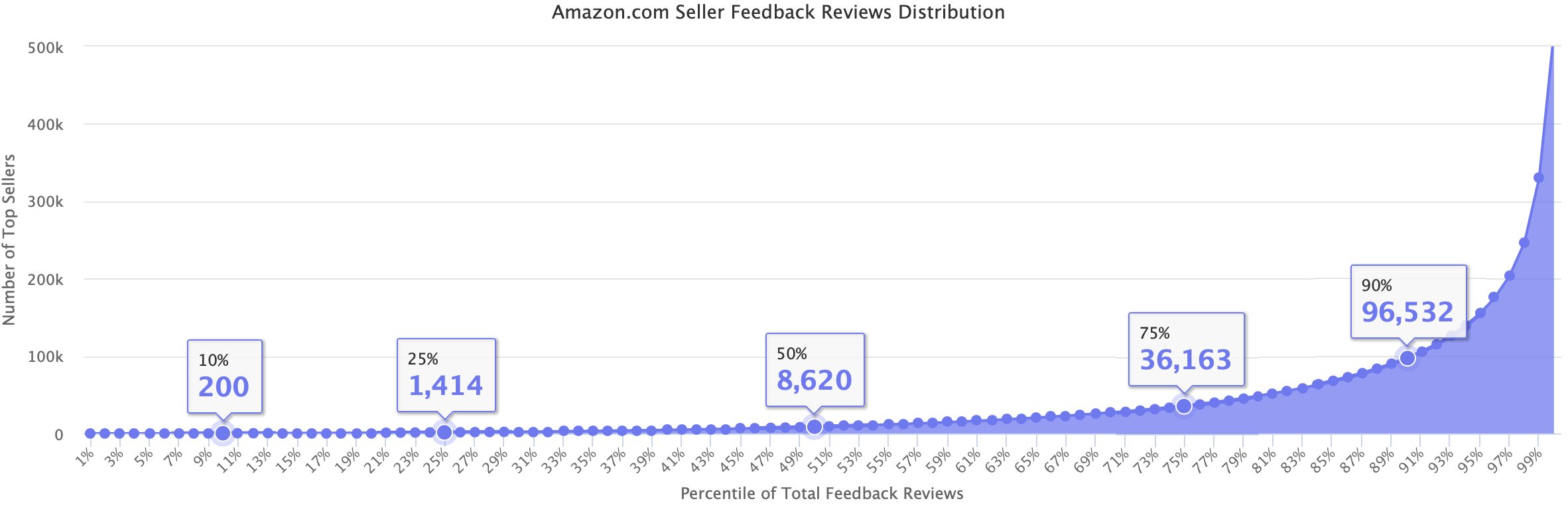 Amazon.com Seller Feedback Reviews Distribution