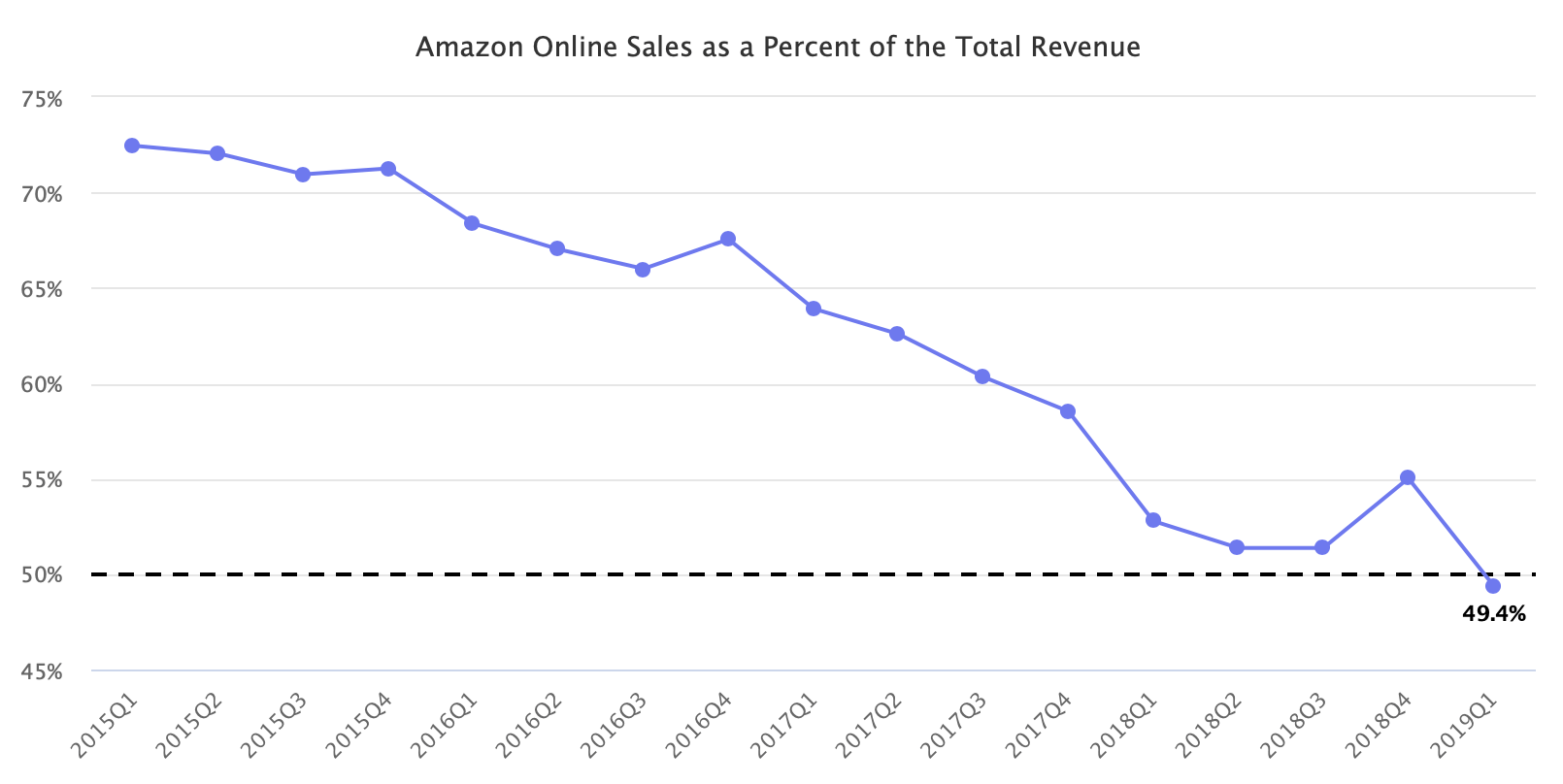 Amazon Online Sales as a Percent of the Total Revenue