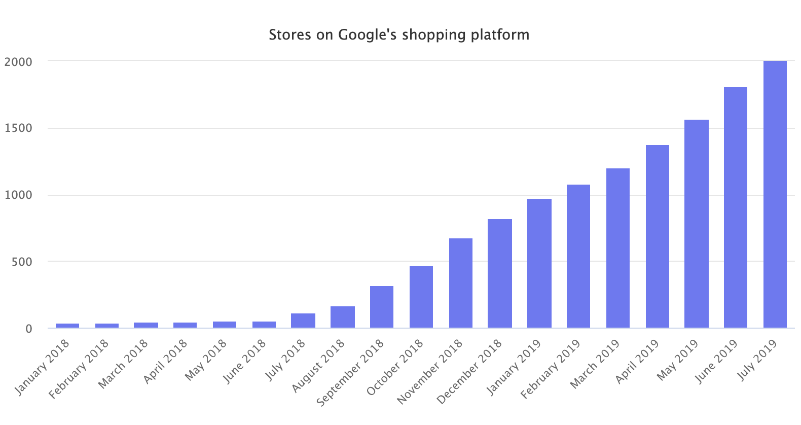 Stores on Google Shopping platform