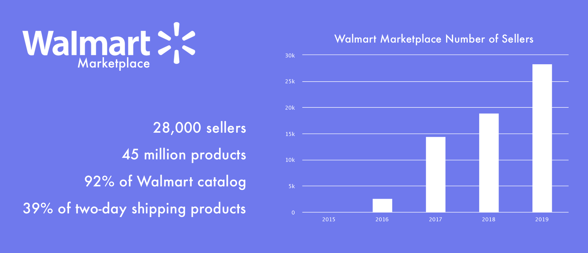 Walmart Marketplace stats
