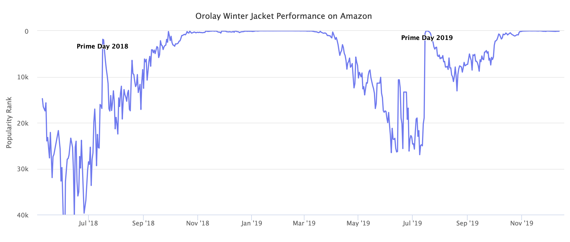 Orolay Winter Jacket Performance on Amazon