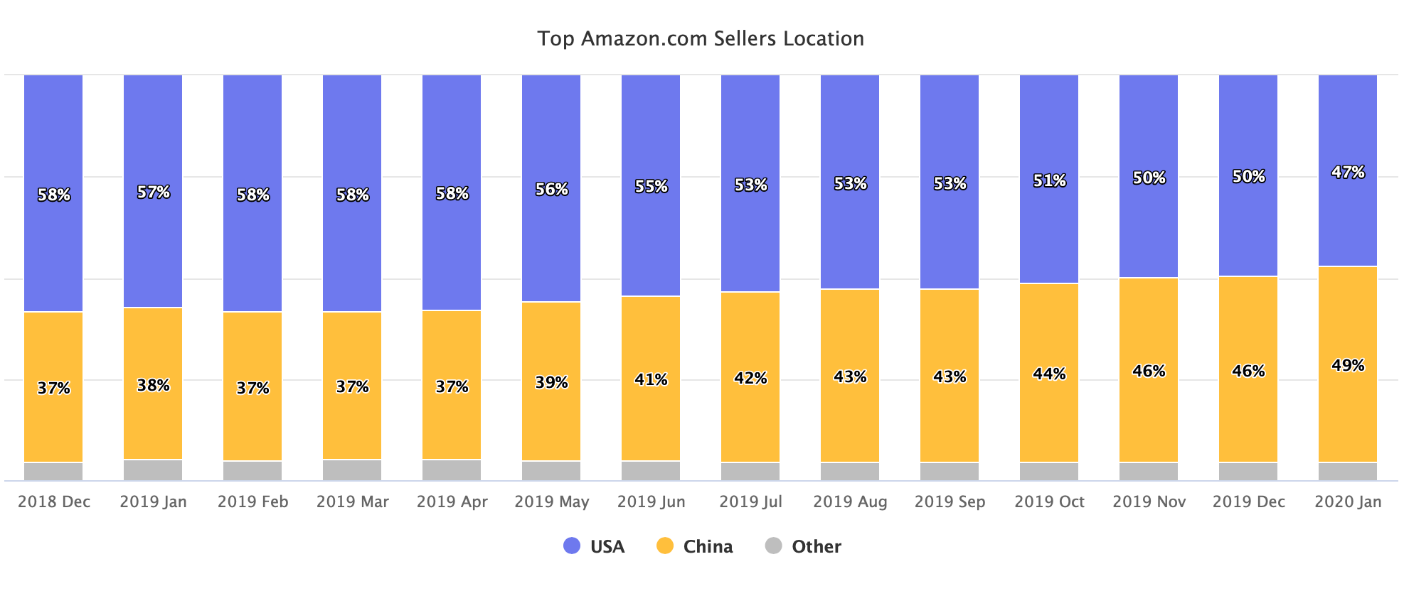 Top Amazon.com Sellers Location