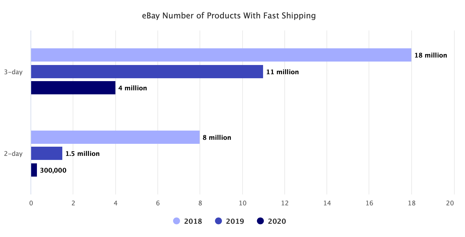 eBay Number of Products With Fast Shipping