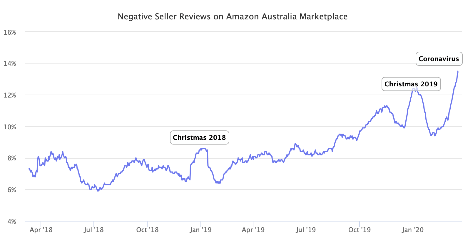 Negative Seller Reviews on Amazon Australia Marketplace