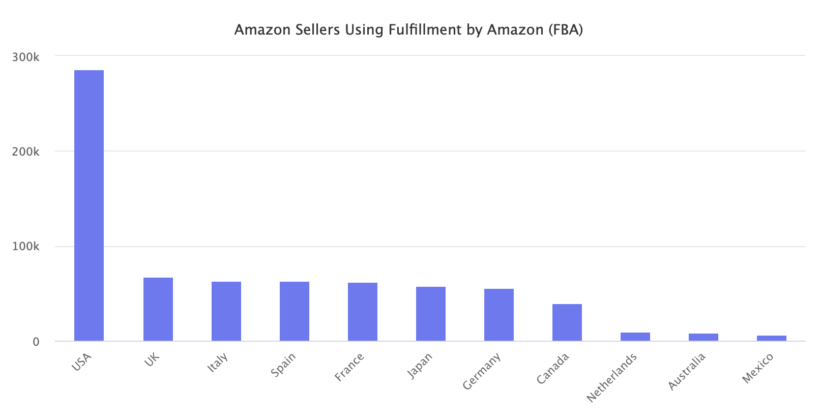 Amazon Sellers Using Fulfillment by Amazon (FBA)