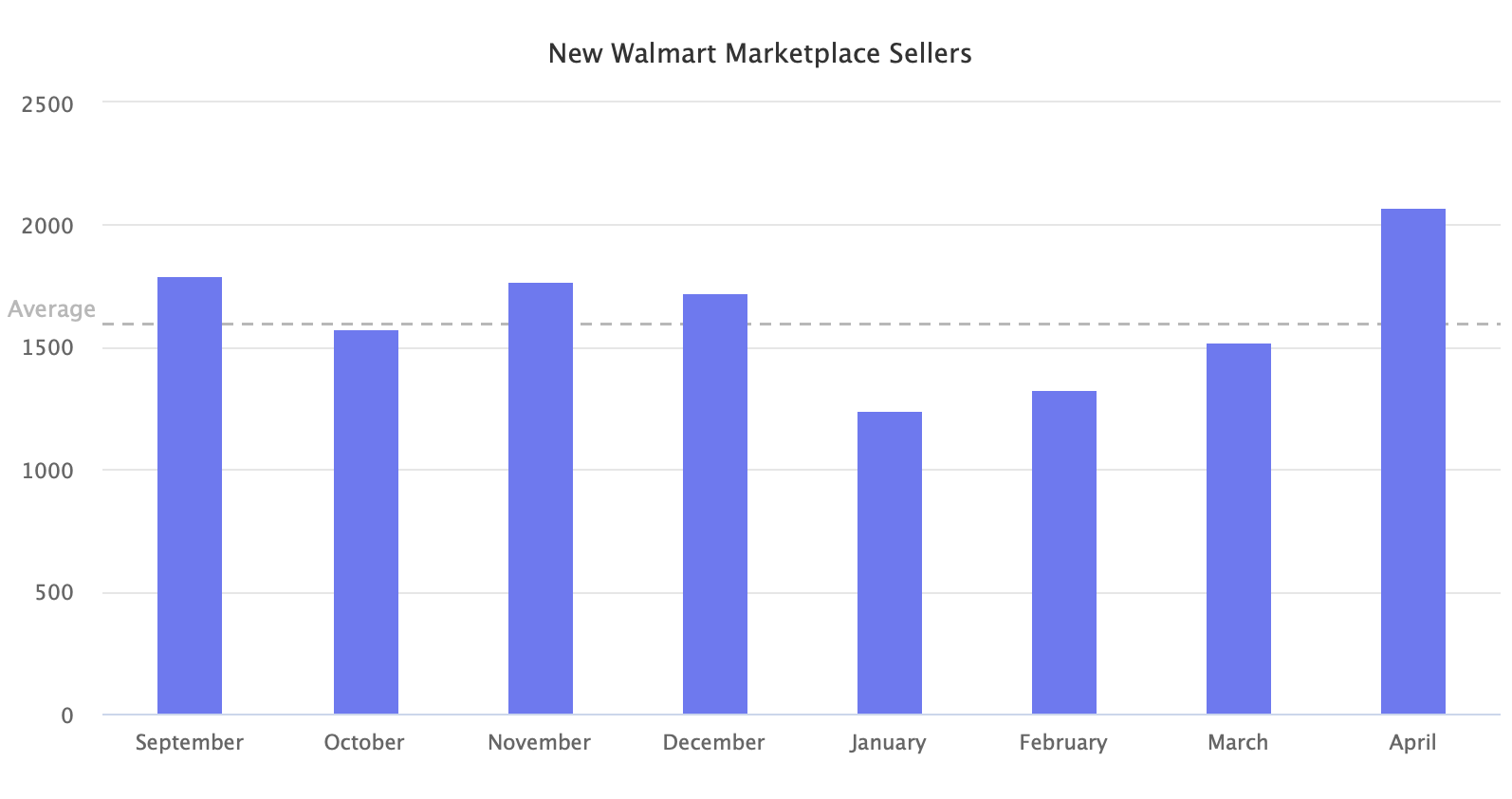 New Walmart Marketplace Sellers