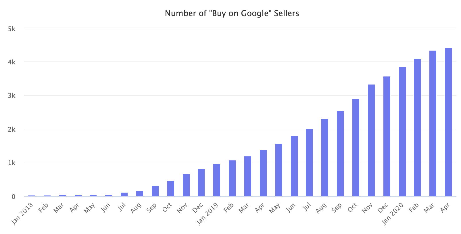 Number of Buy on Google Sellers
