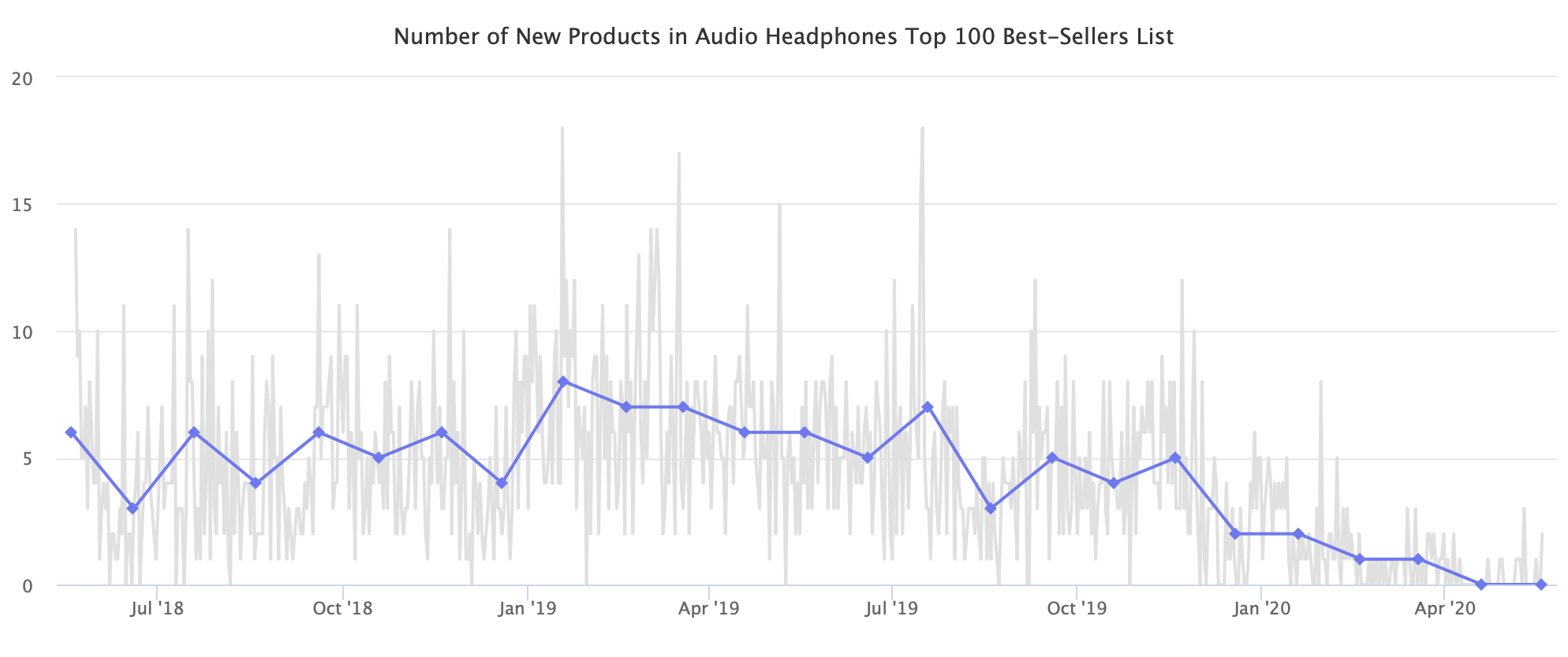 Number of New Products in Audio Headphones Top 100 Best-Sellers List