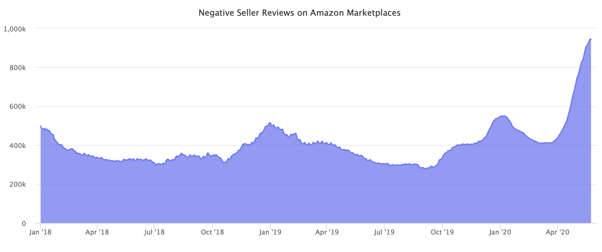 Negative Seller Reviews on Amazon Marketplaces
