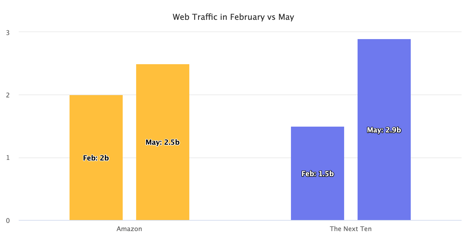 Web traffic in February vs May