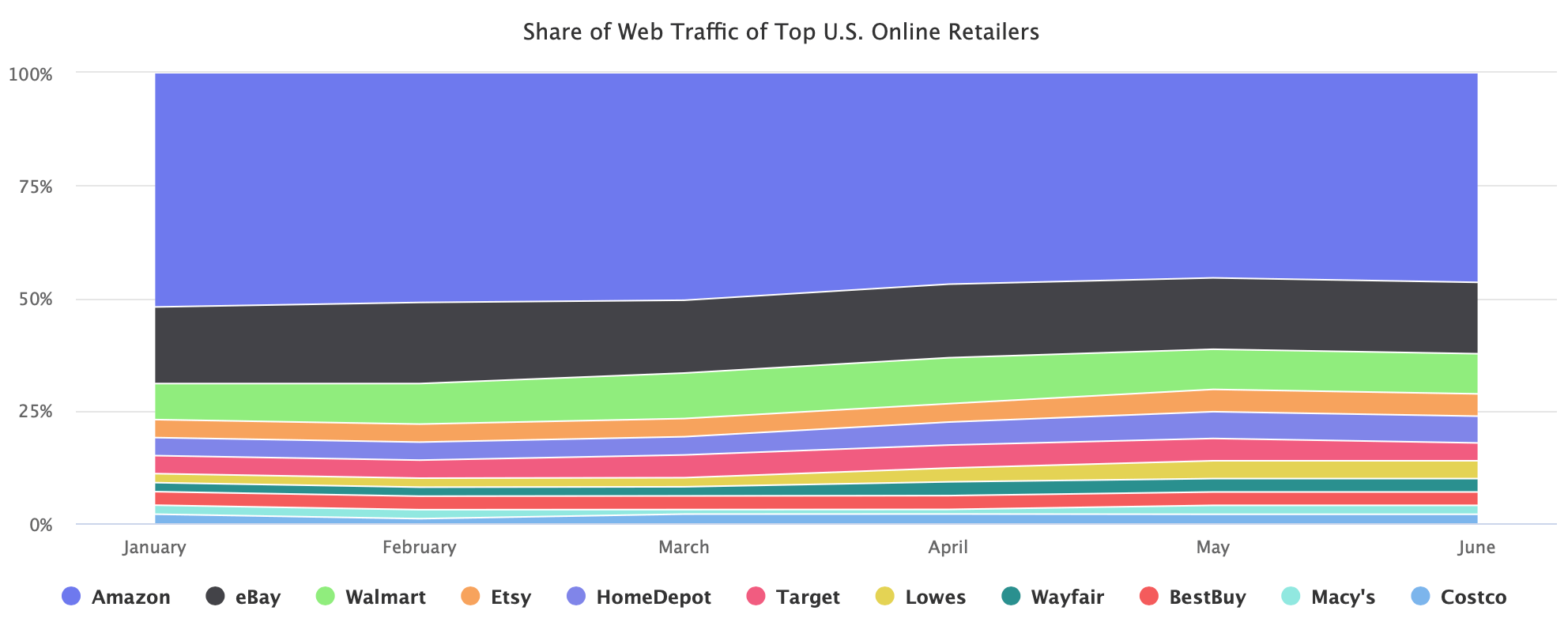 Share of Web Traffic of Top U.S. Online Retailers