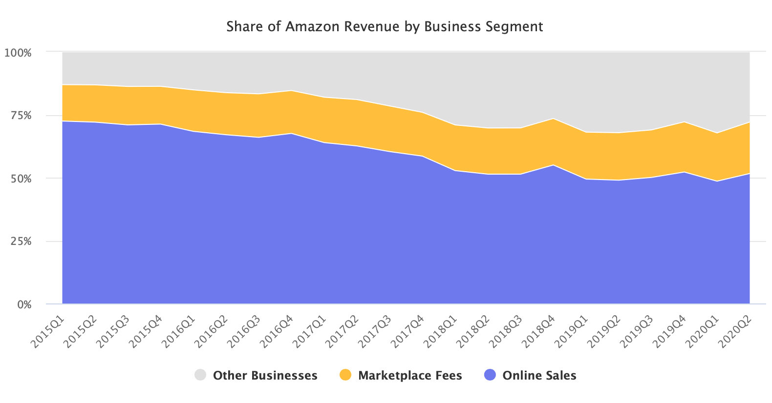 Share of Amazon Revenue by Business Segment