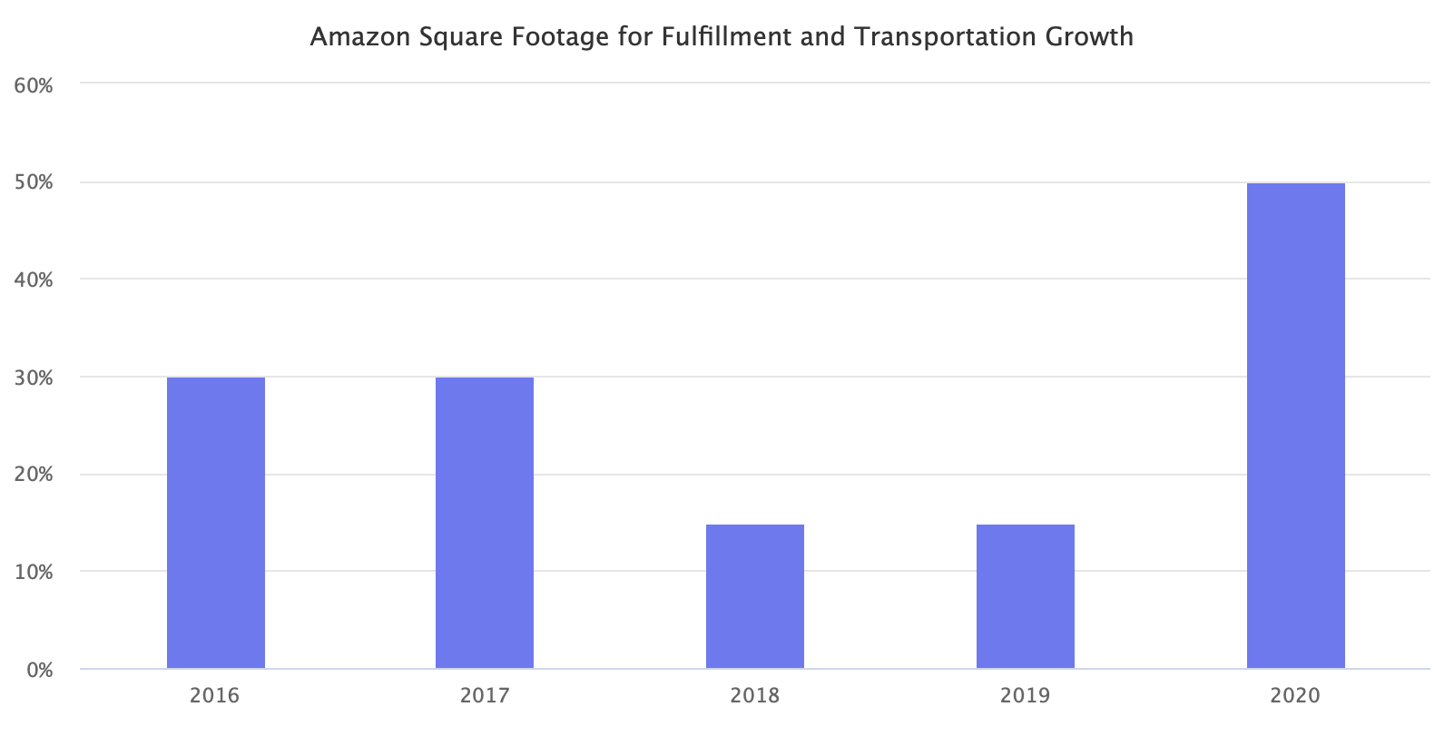 Amazon Square Footage for Fulfillment and Transportation Growth