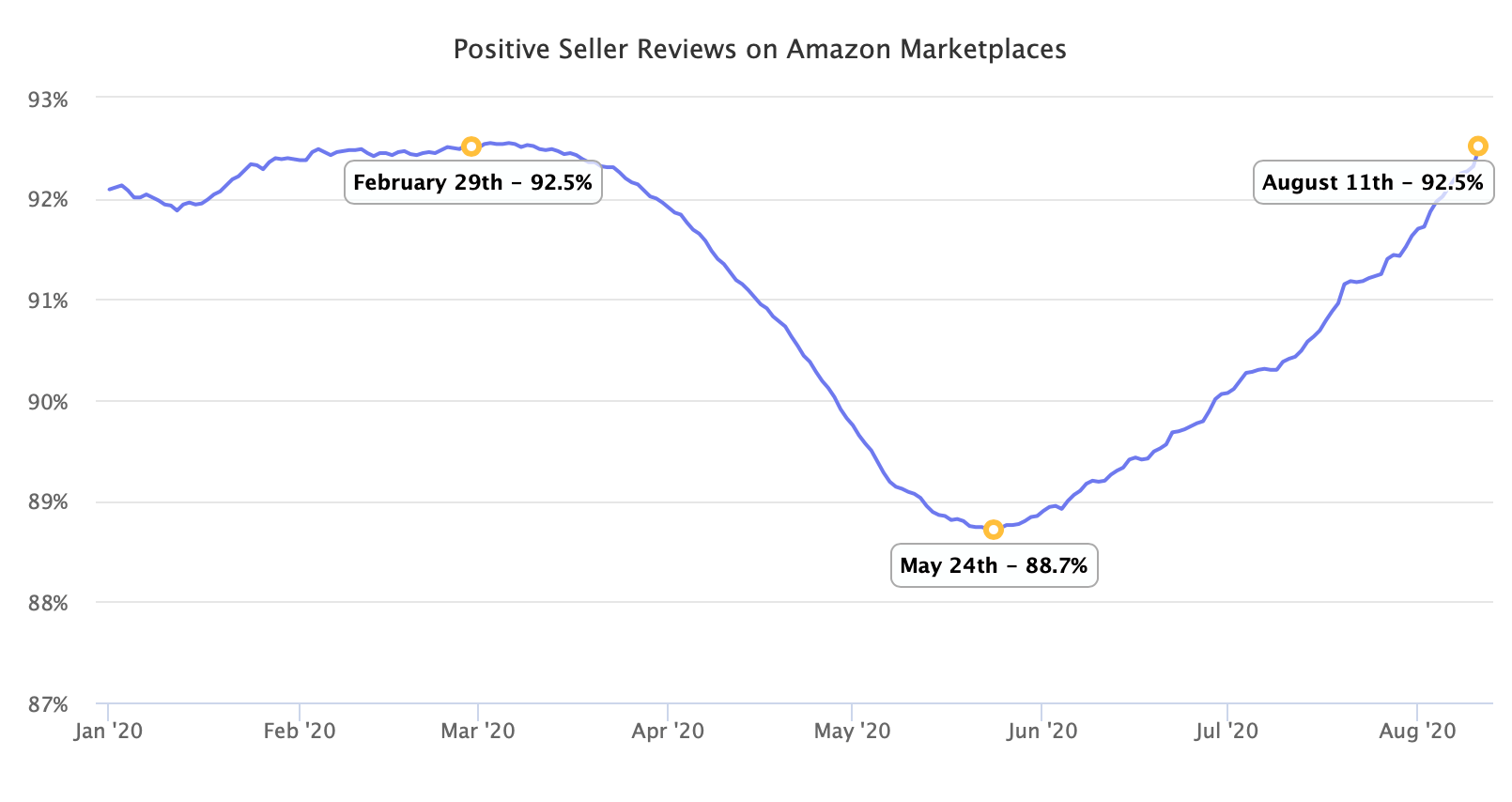 Positive Seller Reviews on Amazon Marketplaces