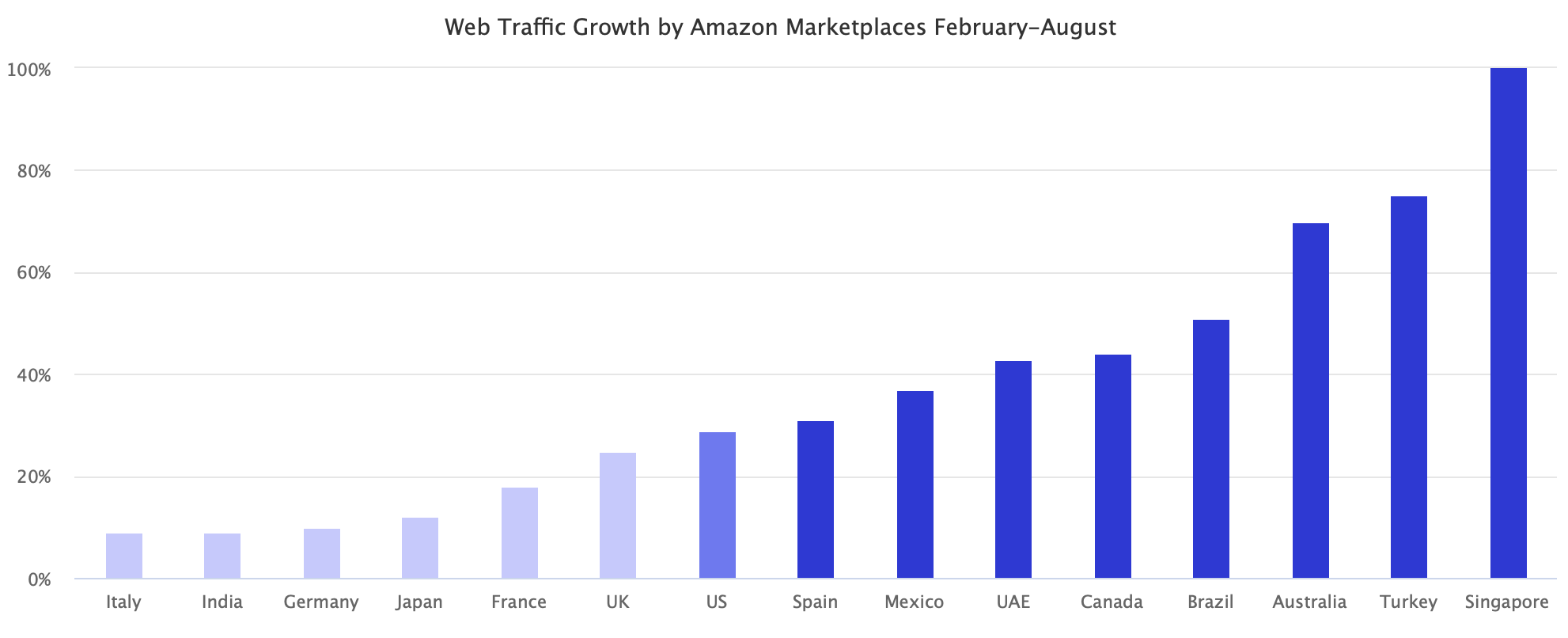 Web Traffic Growth by Amazon Marketplaces February-August