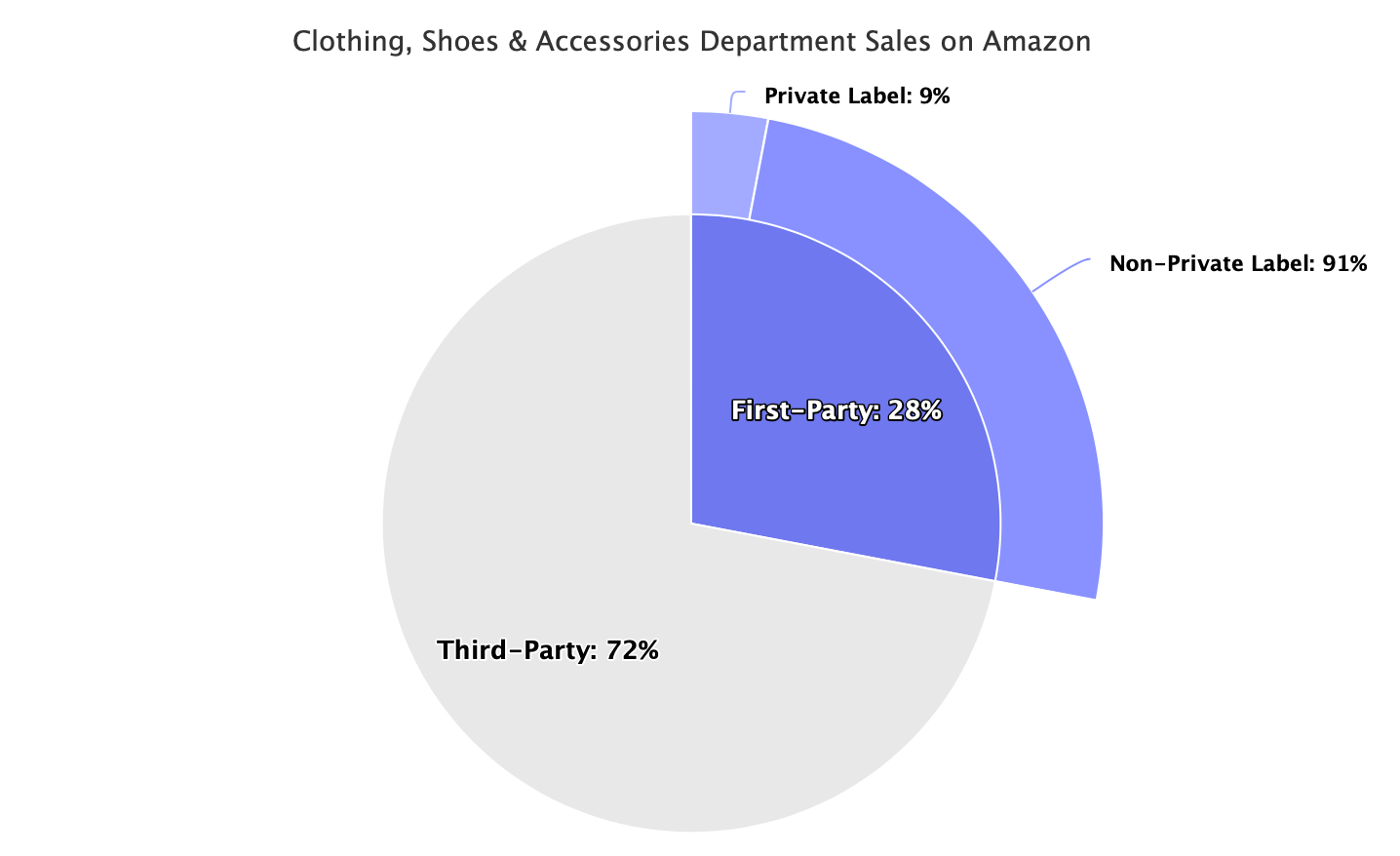 Clothing, Shoes & Accessories Department Sales on Amazon