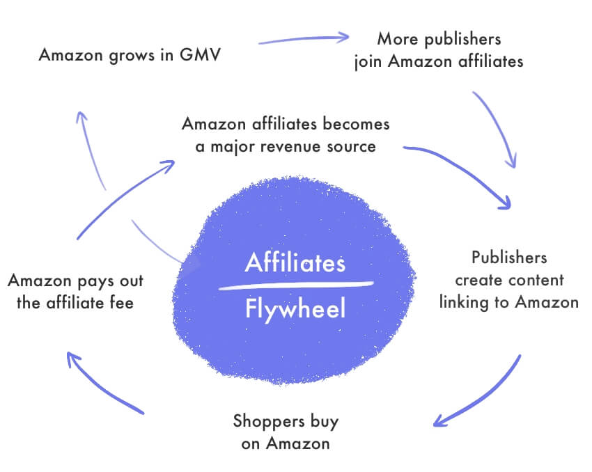 Amazon Affiliates Flywheel
